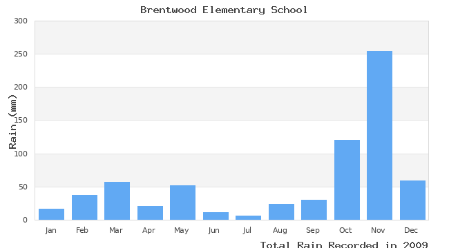 graph of monthly rain