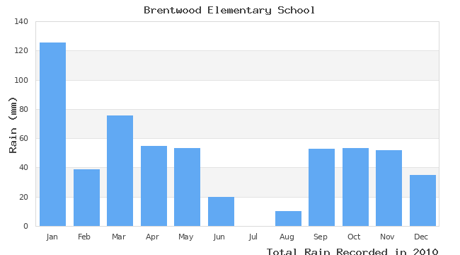 graph of monthly rain