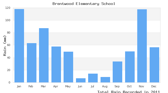 graph of monthly rain