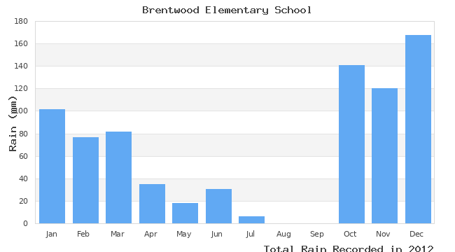 graph of monthly rain