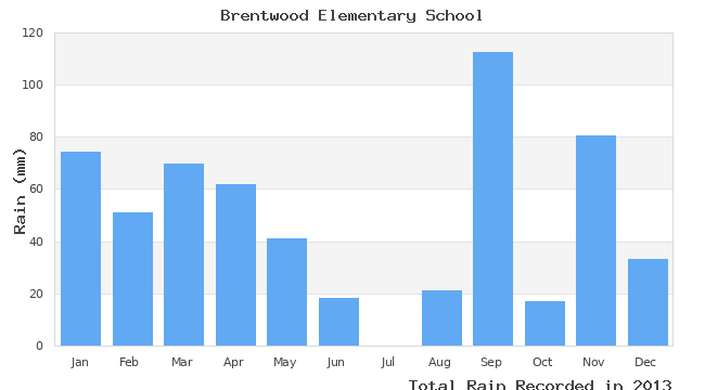 graph of monthly rain