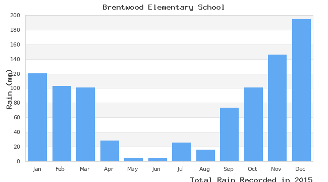 graph of monthly rain