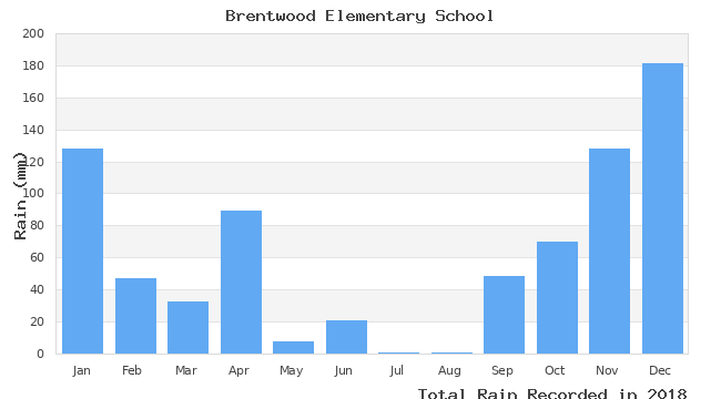 graph of monthly rain