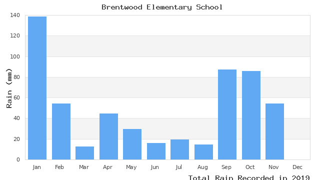 graph of monthly rain