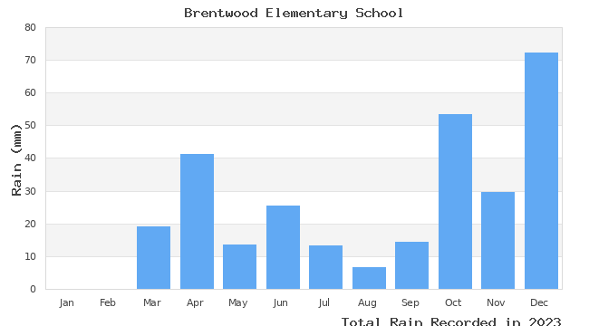 graph of monthly rain