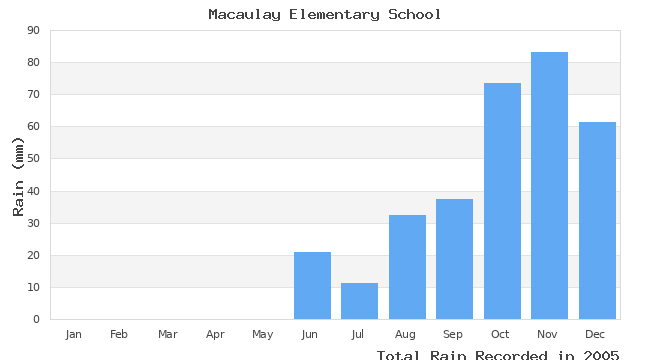 graph of monthly rain