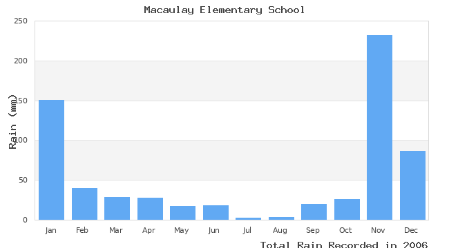 graph of monthly rain