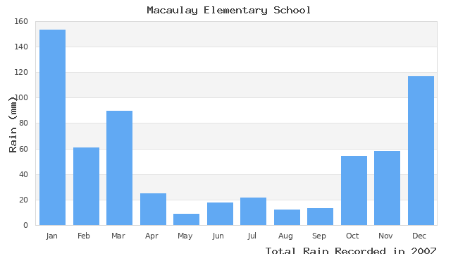 graph of monthly rain