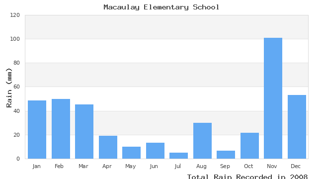 graph of monthly rain