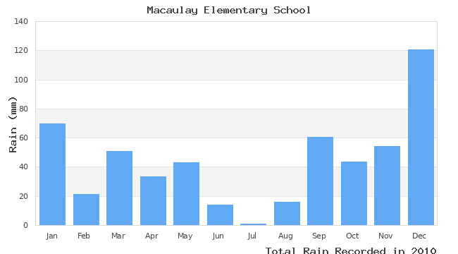 graph of monthly rain