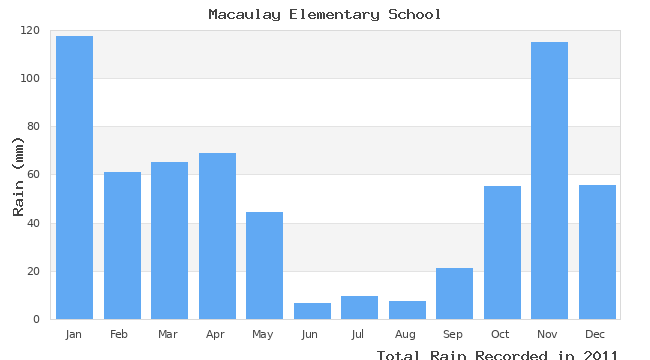 graph of monthly rain