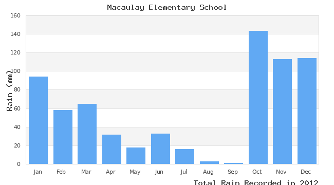 graph of monthly rain