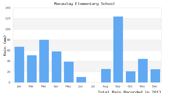 graph of monthly rain