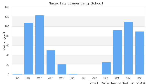 graph of monthly rain