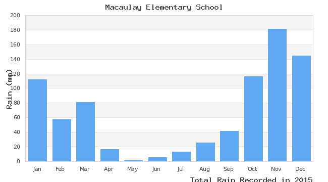 graph of monthly rain