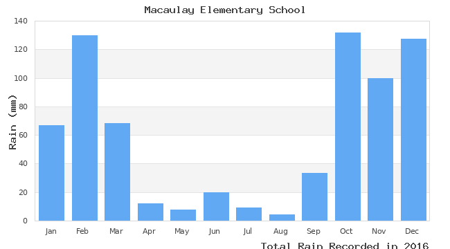 graph of monthly rain