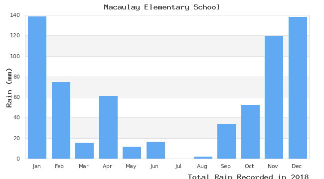 graph of monthly rain