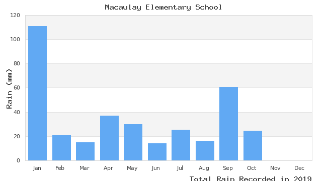 graph of monthly rain