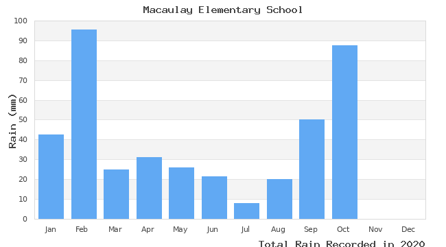 graph of monthly rain