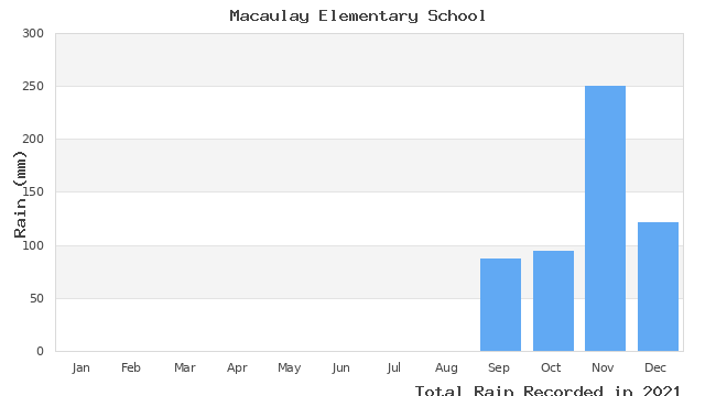 graph of monthly rain