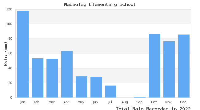 graph of monthly rain