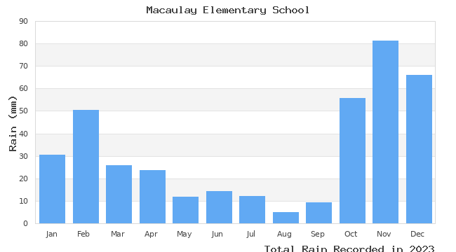 graph of monthly rain