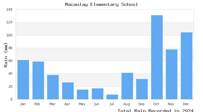 graph of monthly rain