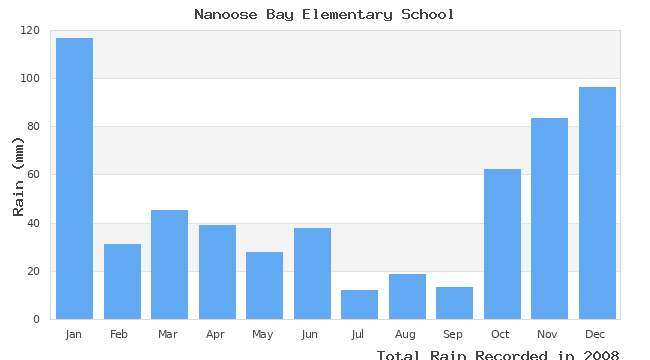 graph of monthly rain