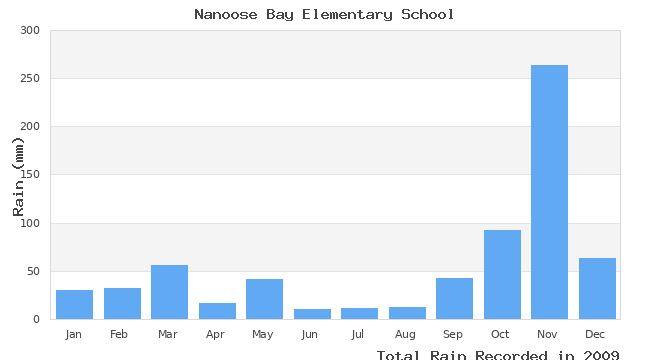 graph of monthly rain