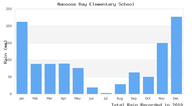 graph of monthly rain