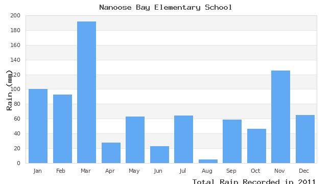 graph of monthly rain