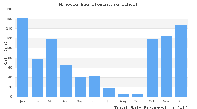 graph of monthly rain