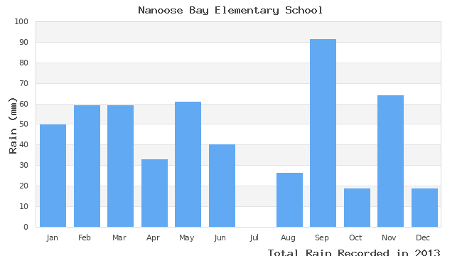 graph of monthly rain