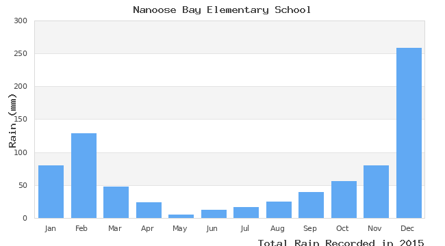 graph of monthly rain