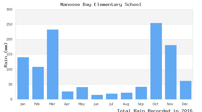 graph of monthly rain