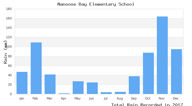 graph of monthly rain