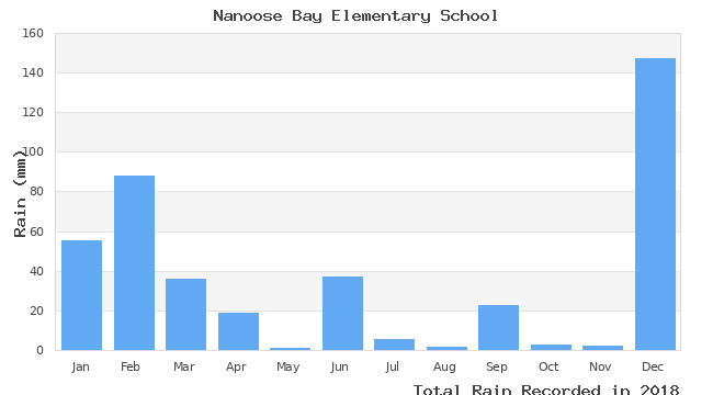 graph of monthly rain