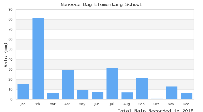 graph of monthly rain