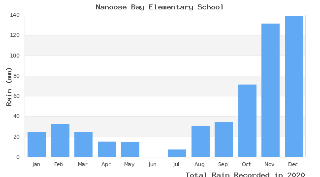 graph of monthly rain