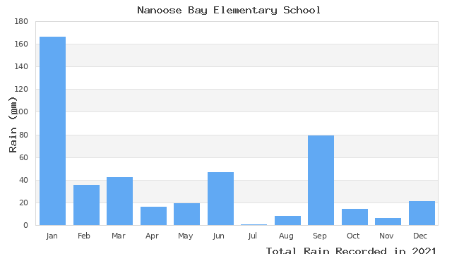 graph of monthly rain