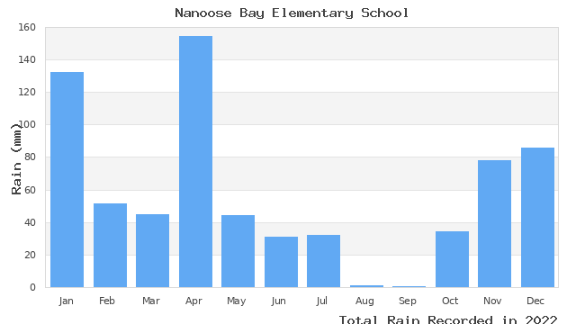 graph of monthly rain