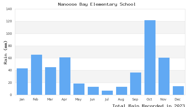 graph of monthly rain