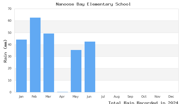 graph of monthly rain