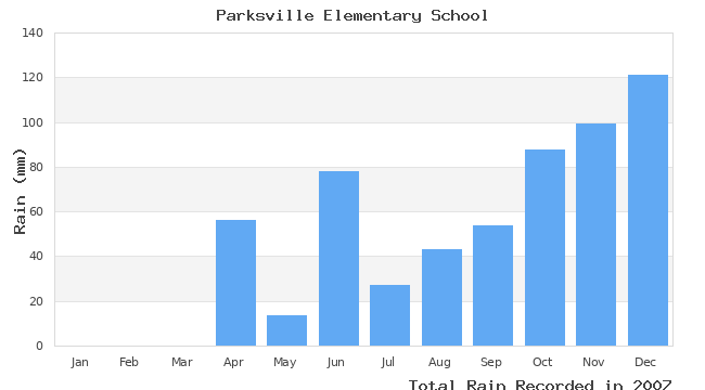 graph of monthly rain