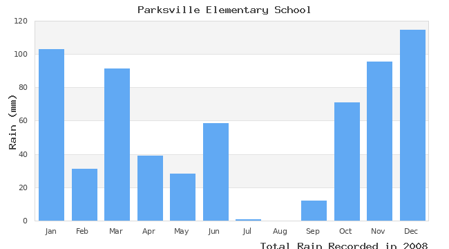 graph of monthly rain