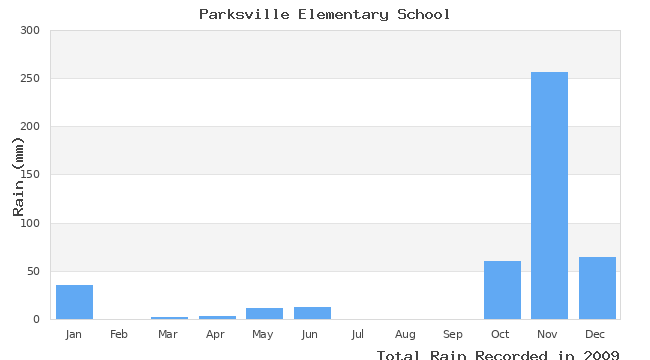 graph of monthly rain