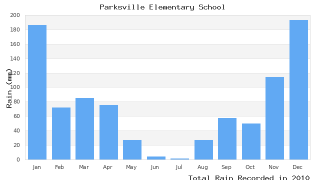 graph of monthly rain