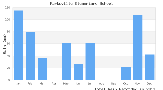 graph of monthly rain