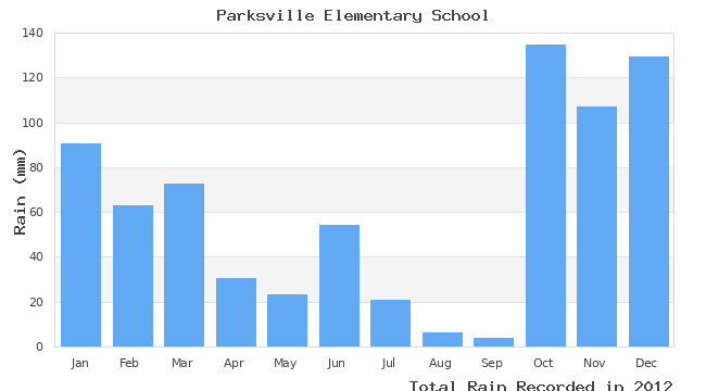 graph of monthly rain