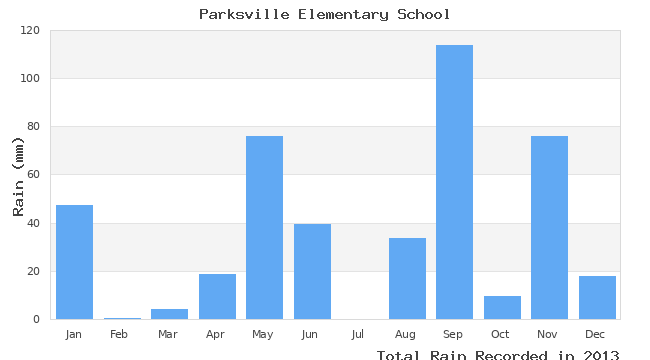 graph of monthly rain